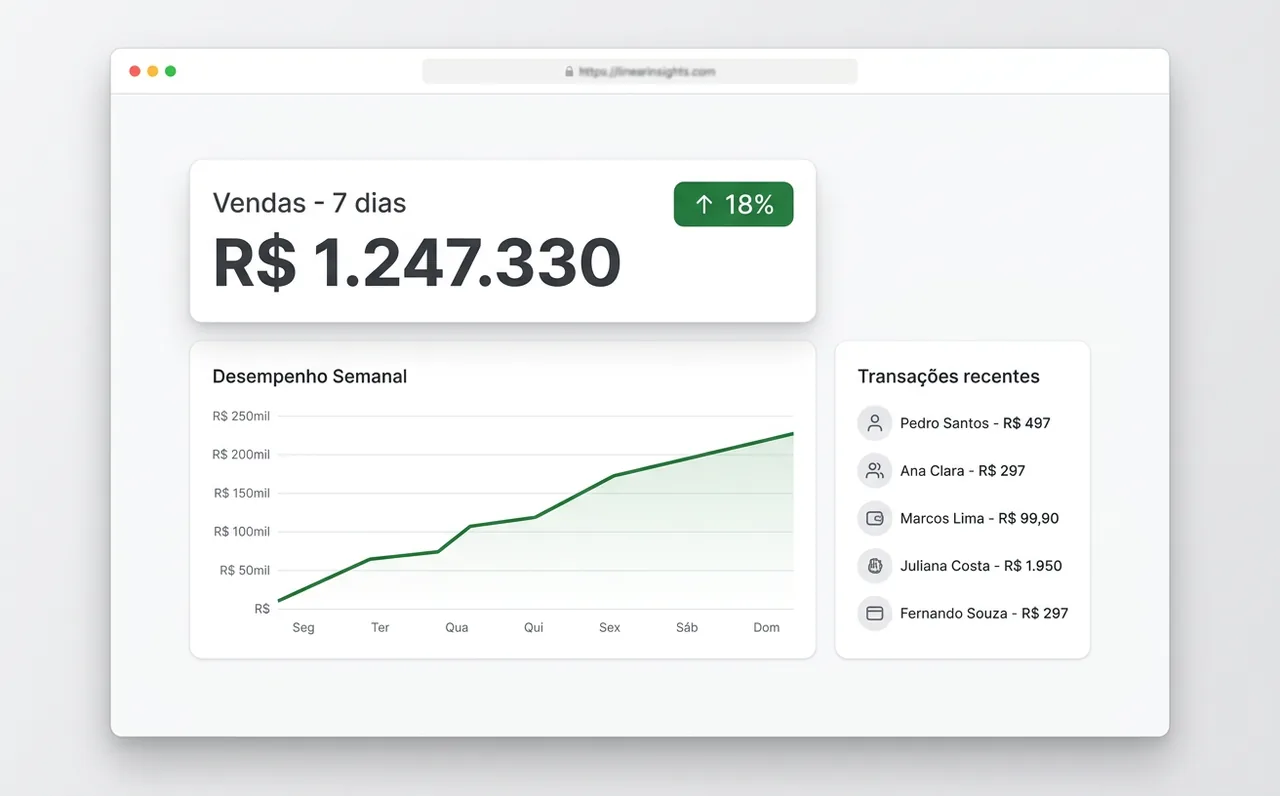 Mockup de painel Hotmart mostrando R$ 1,2 milhão em 7 dias com gráfico e lista de transações