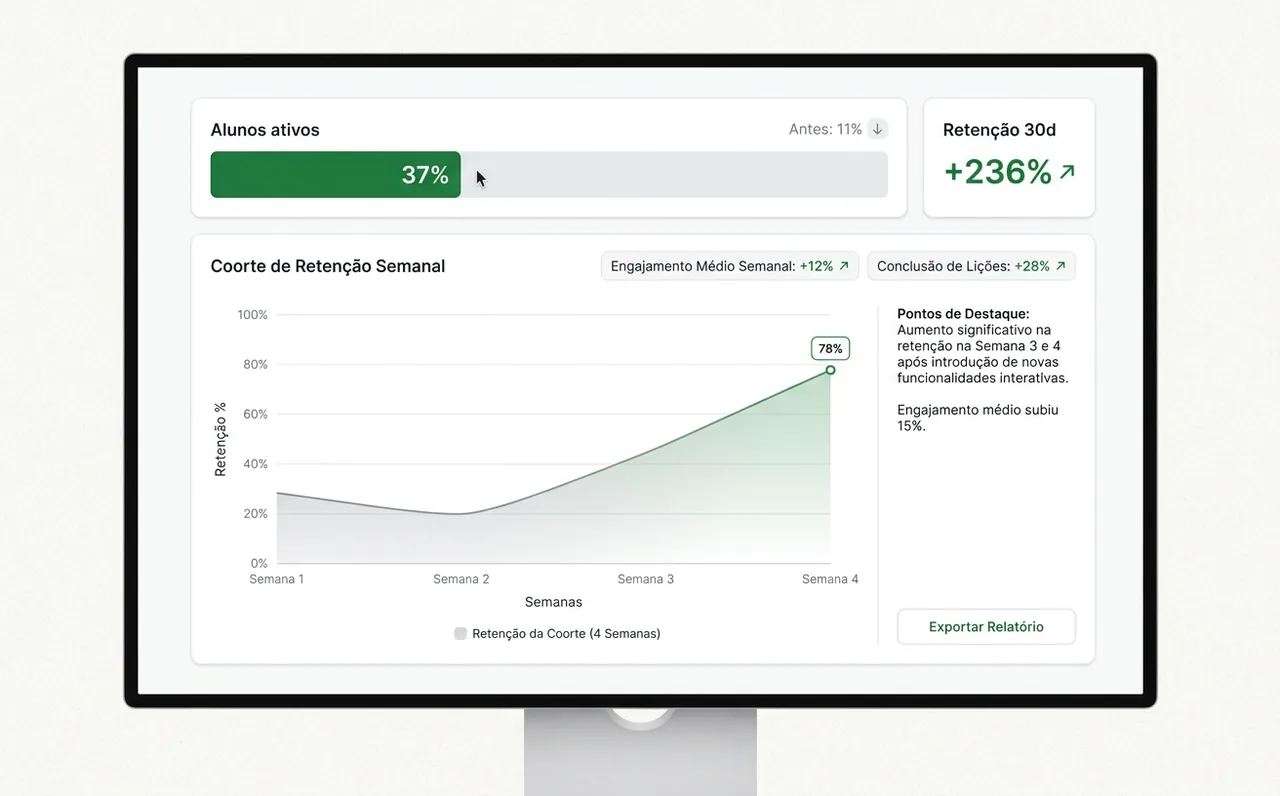Mockup de painel edtech mostrando aluno ativo subindo de 11% para 37% no mês 3