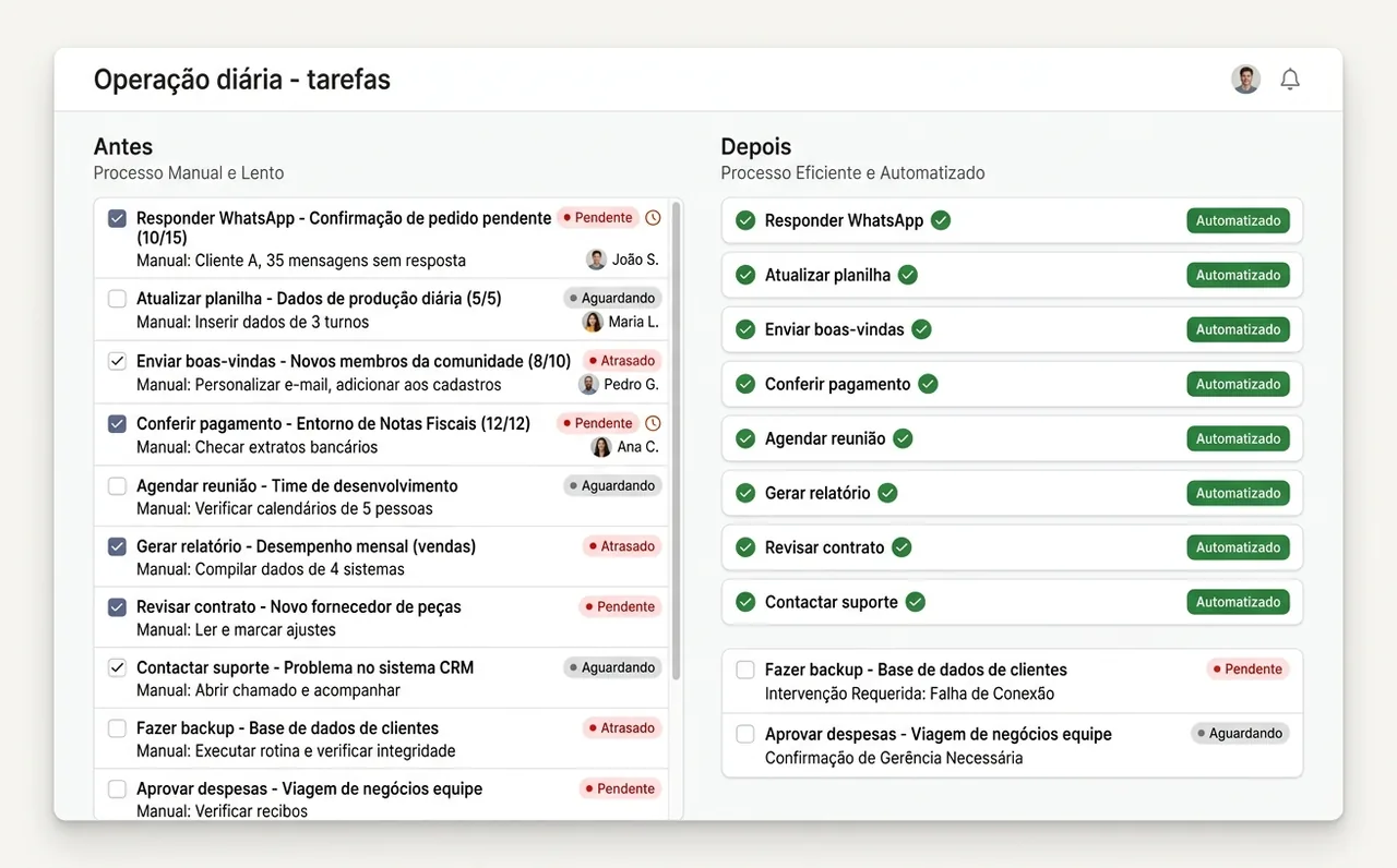 Mockup de timeline de tarefas — antes lista densa, depois quase vazia com badge automatizado